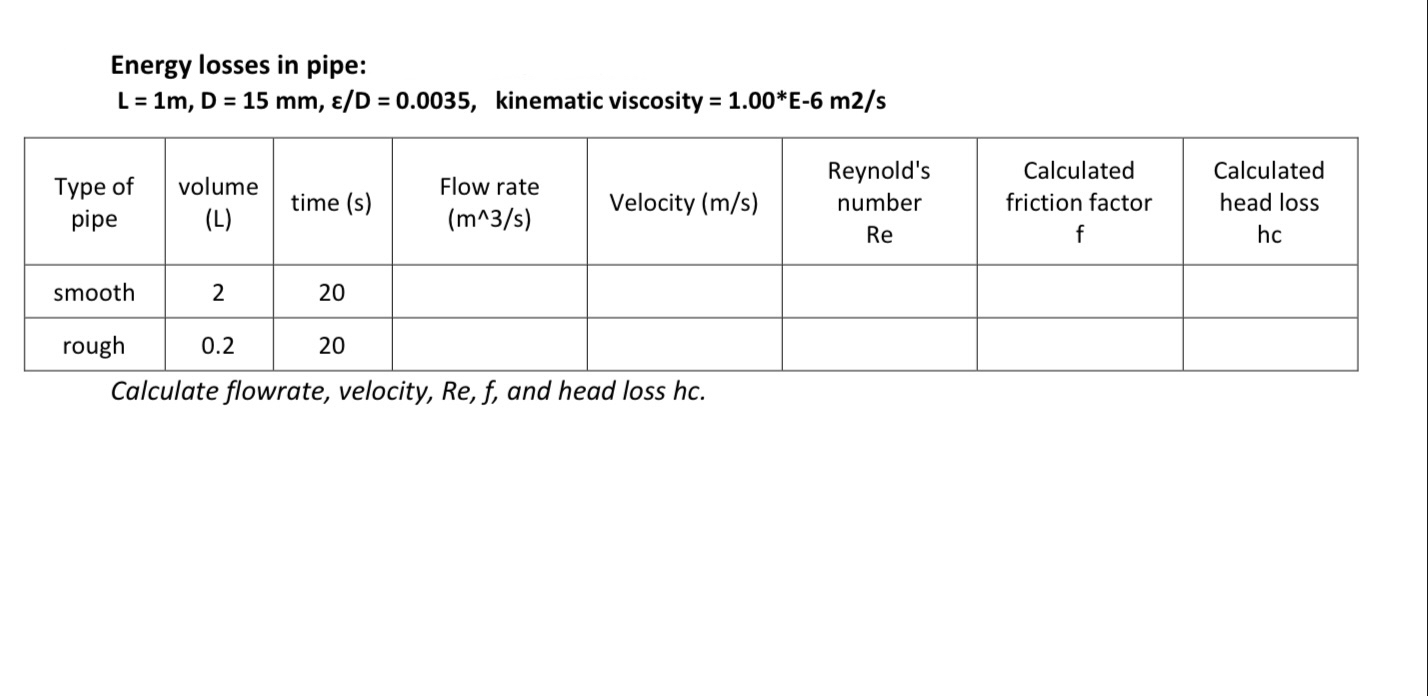 Energy losses in pipe: L = 1 m , D = 1 5 m m , D