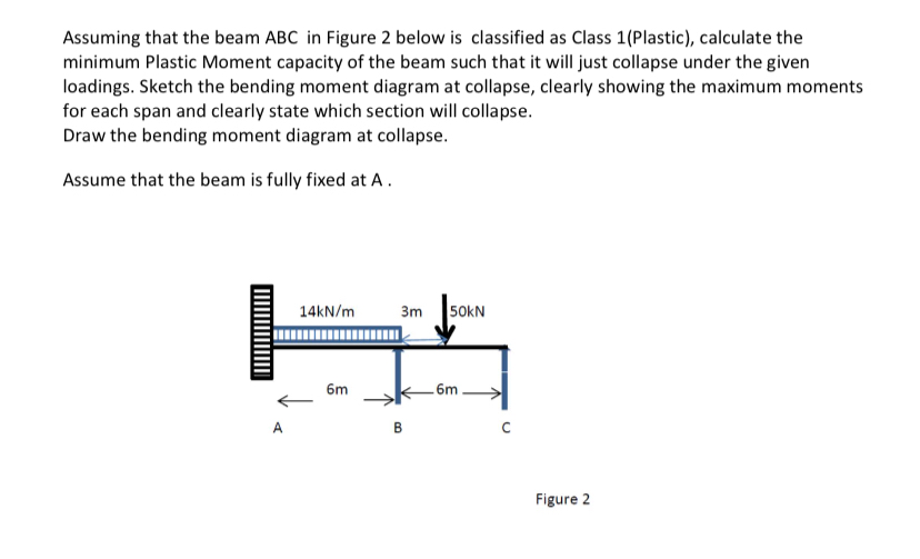 Assuming that the beam ABC in Figure 2 below is