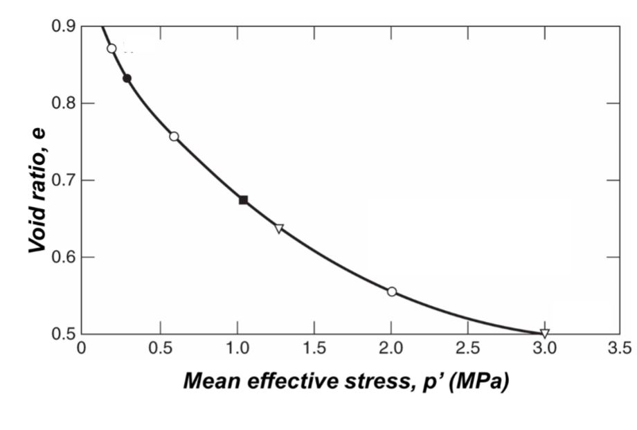 Problem 5 Several triaxial tests were performed