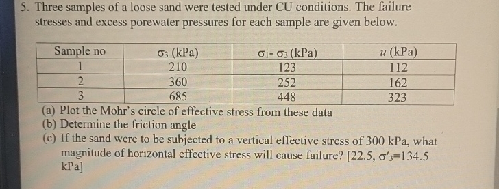 Three samples of a loose sand were tested under