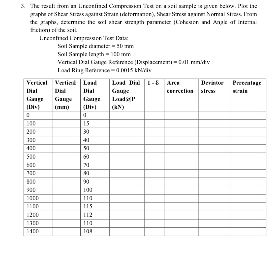 The result from an Unconfined Compression Test on