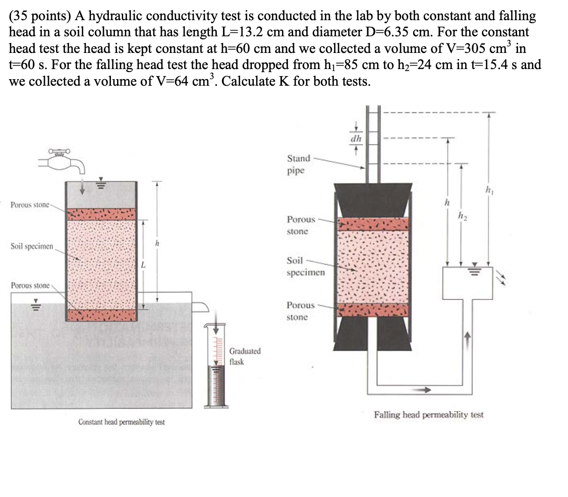 A hydraulic conductivity test is conducted in the