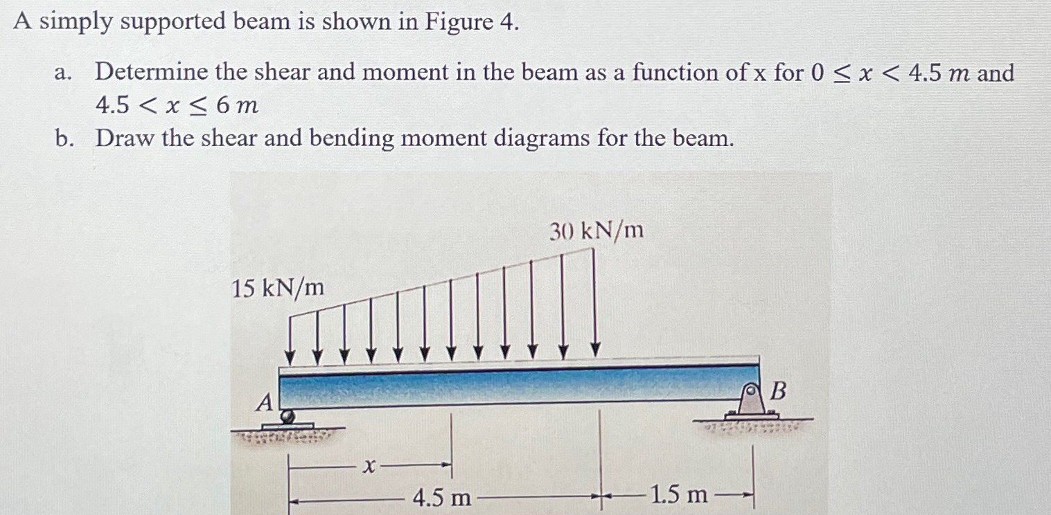 A simply supported beam is shown in Figure. a .
