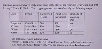 Calculate design discharge of the main canal at