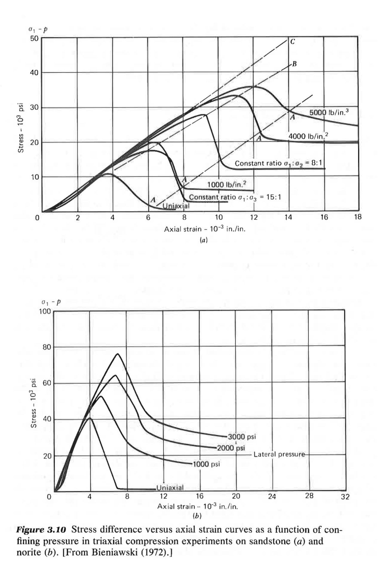 ( a ) For the sandstone of Figure 3 . 1 0 ,