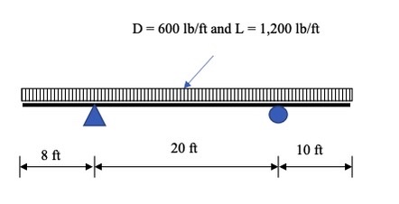 Determine the magnitude and location of factored