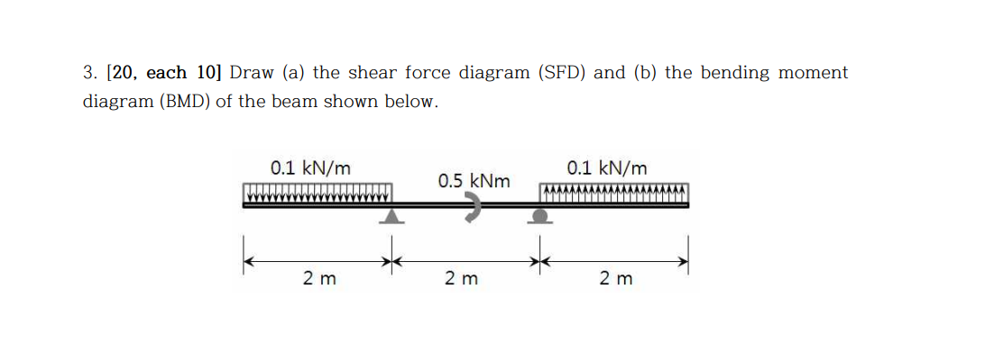 [ 2 0 , each 1 0 ] Draw ( a ) the shear force