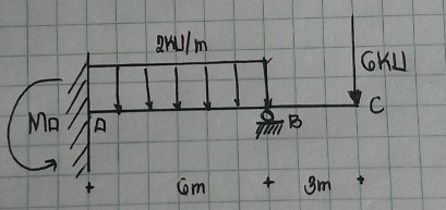 find the reactions and moment@A using double