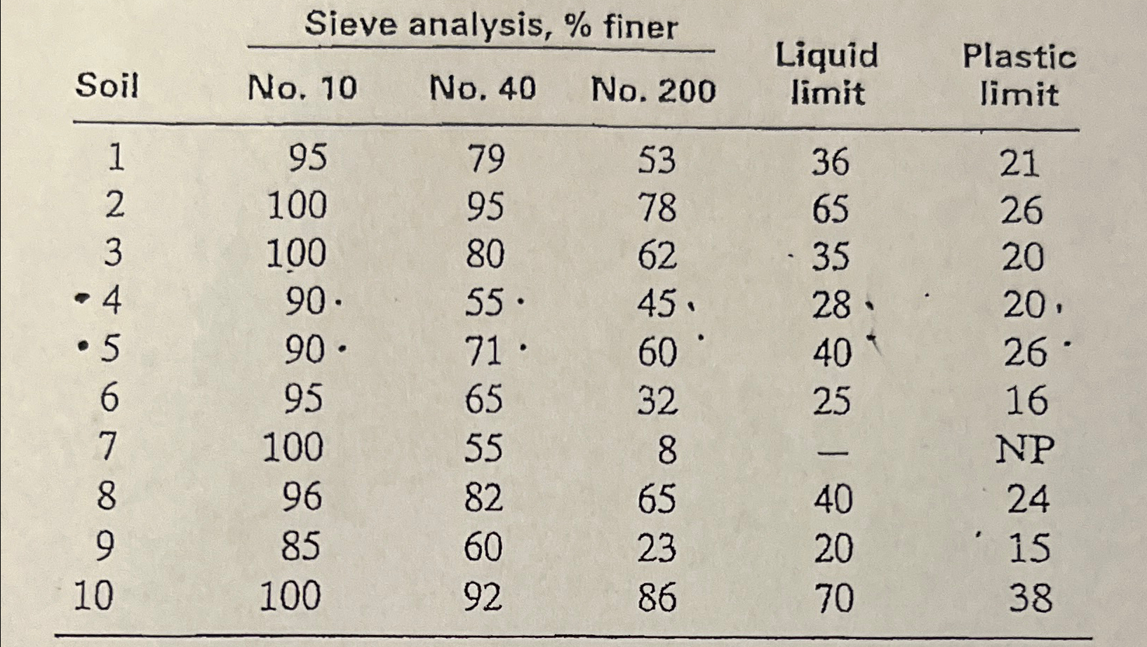 Determine AASHTO and USCS classification for