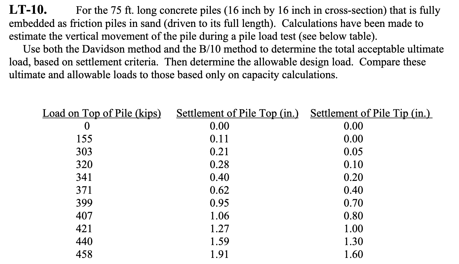 LT - 9 . A static load test has been conducted on