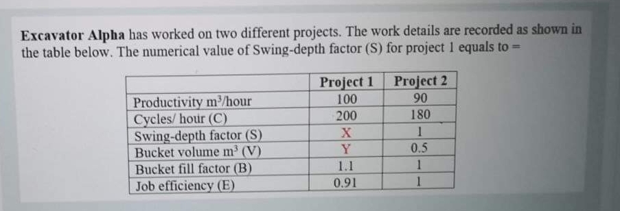 Excavator Alpha has worked on two different
