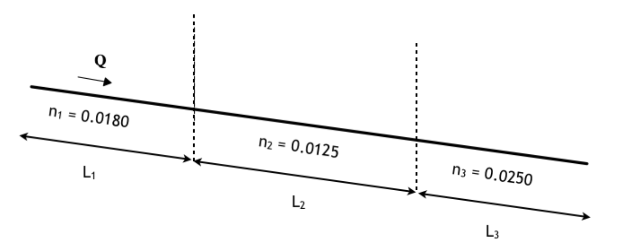 Water is flowing in a channel with a constant