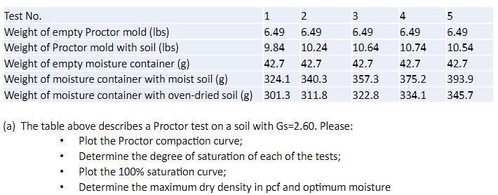 ( a ) The table above describes a Proctor test on