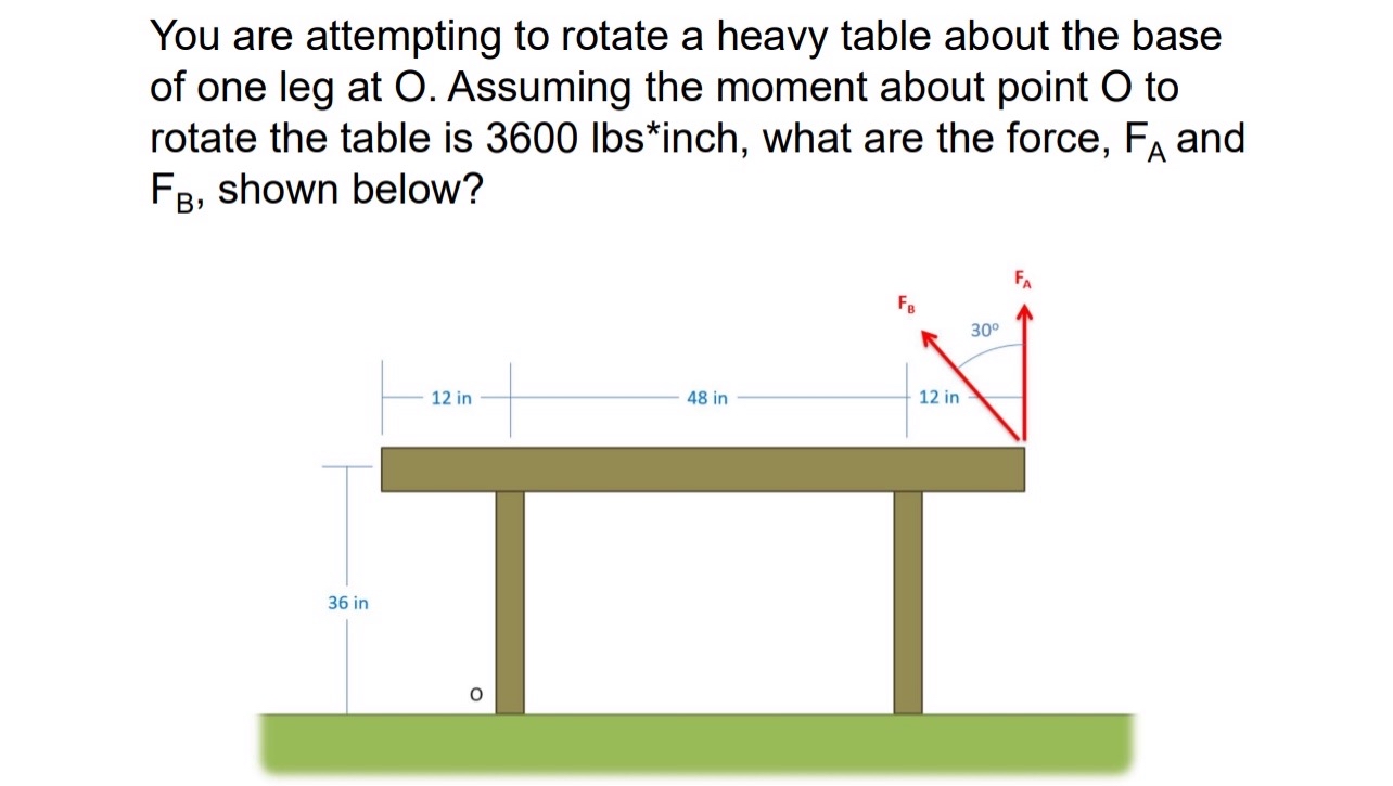 You are attempting to rotate a heavy table about