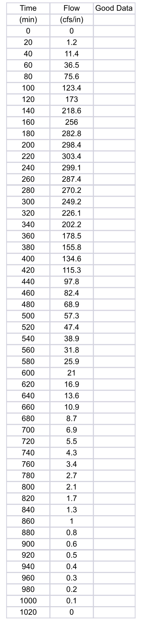Assuming the given unit hydrograph is a 4 0