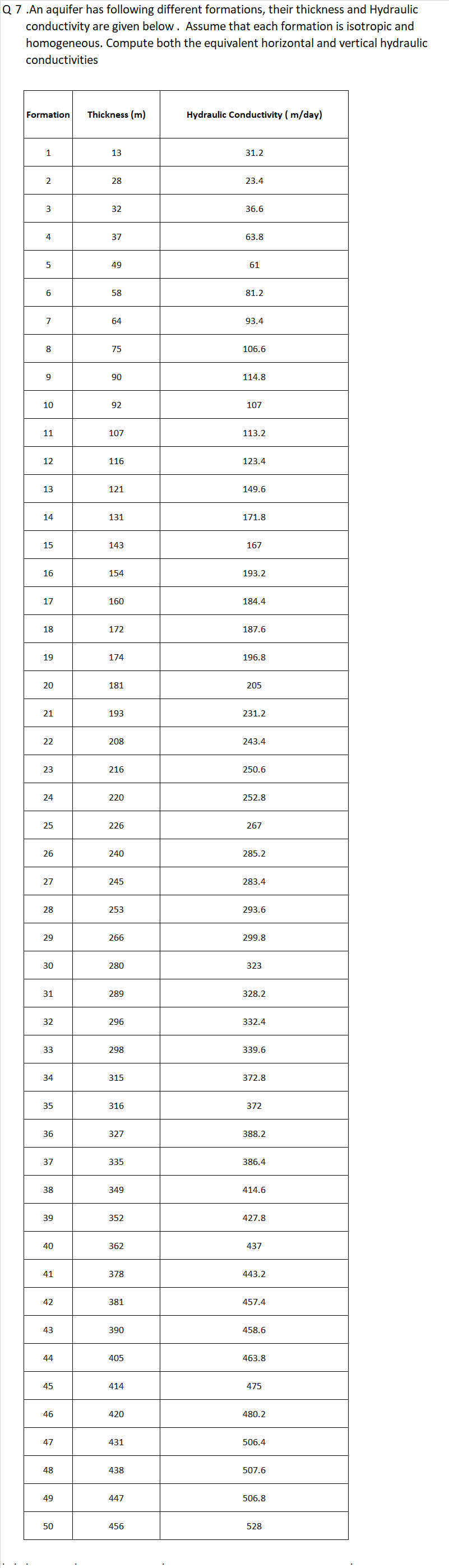 Q 7 . An aquifer has following different