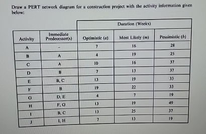 Druw a PERT betwork diagram for u construction