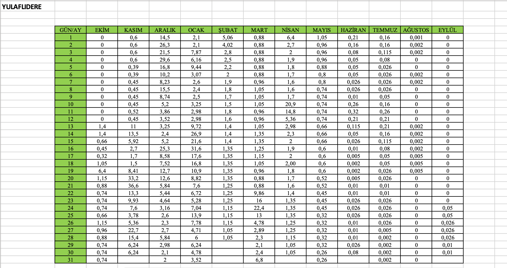 You are provided the stream flow data from DSI