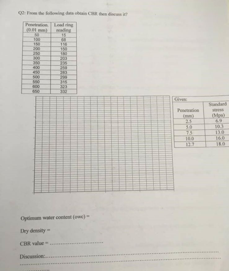 Q 2 : From the following data obtain CBR then