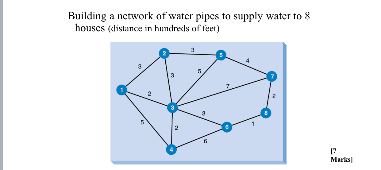 Building a network of water pipes to supply water