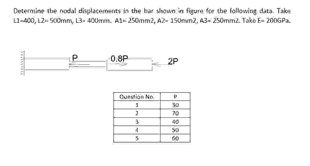 Determine the nodal displacements in the bar