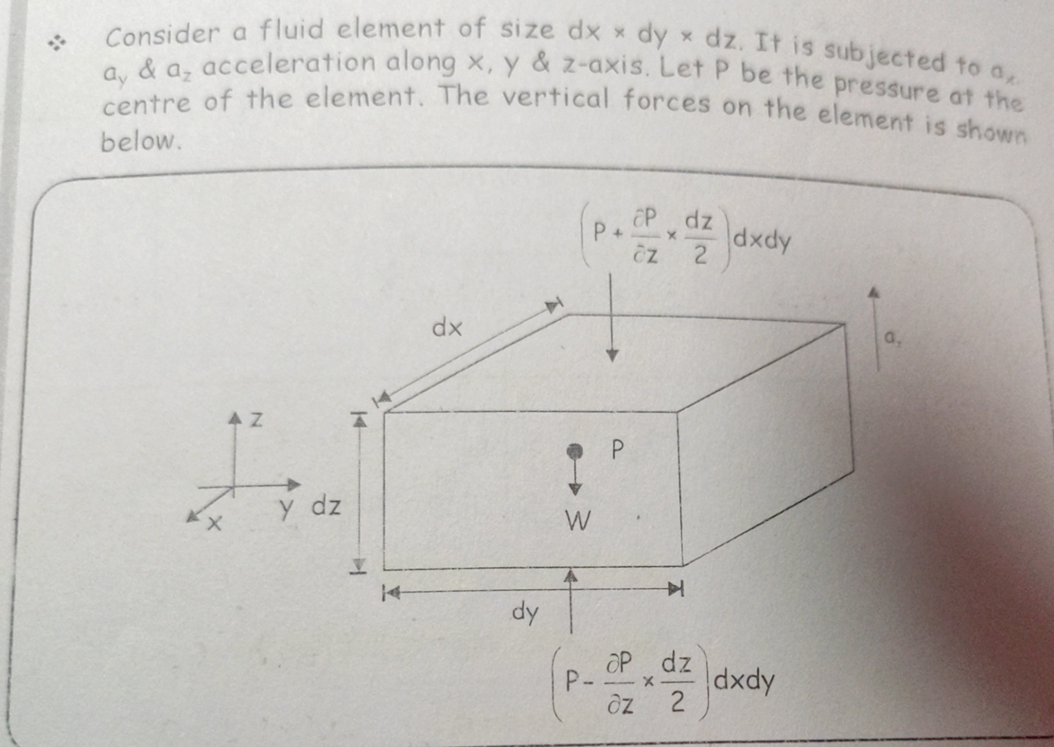 in this figure why is p + del P / del z * dz / 2