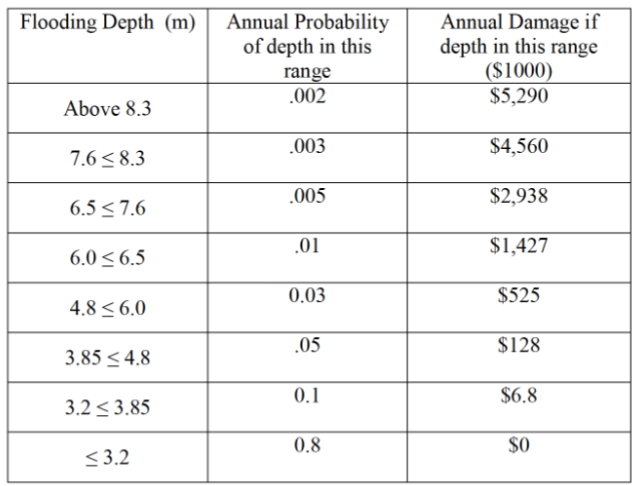 The damages to a coastal community due to