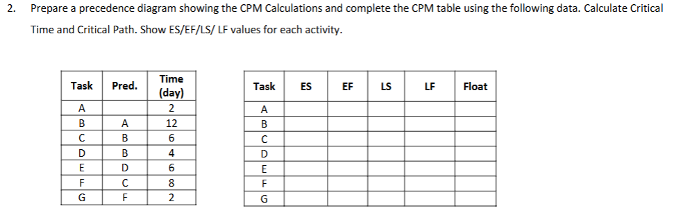 Prepare a precedence diagram showing the CPM