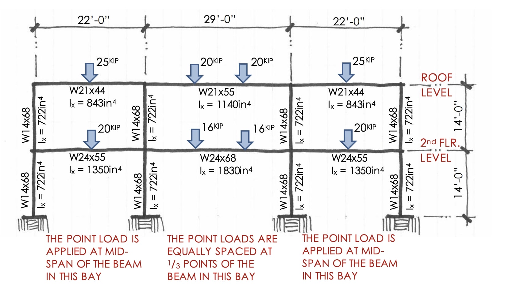 use portal frame analysis to determine the beam