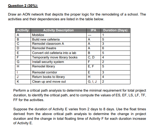 Question 2 ( 3 0 % ) : Draw an AON network that