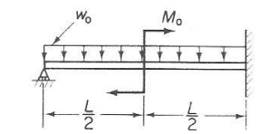 The beam represented in the figure supports a
