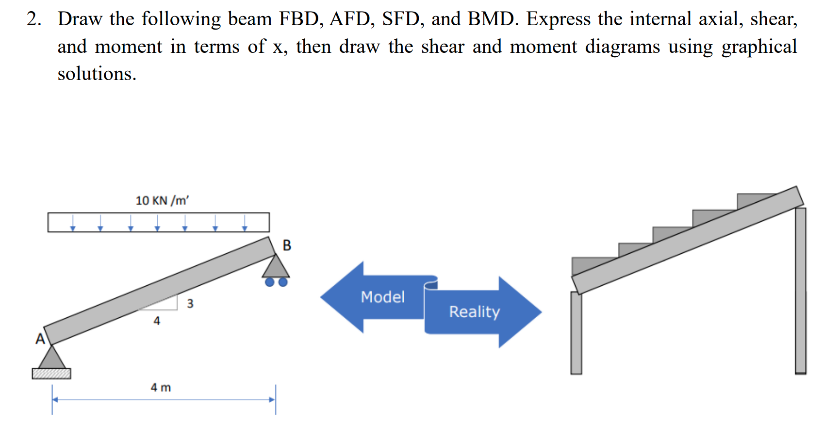Draw the following beam F B D , AFD, S F D , and