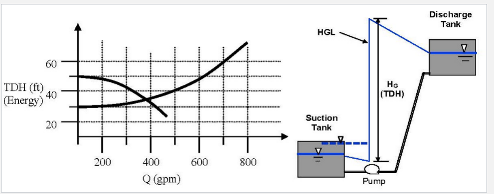 Water is being pumped from a reservoir to an