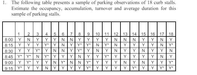 The following table presents a sample of parking