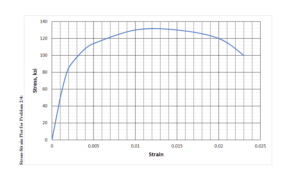2 . Using the stress - strain plot on the next