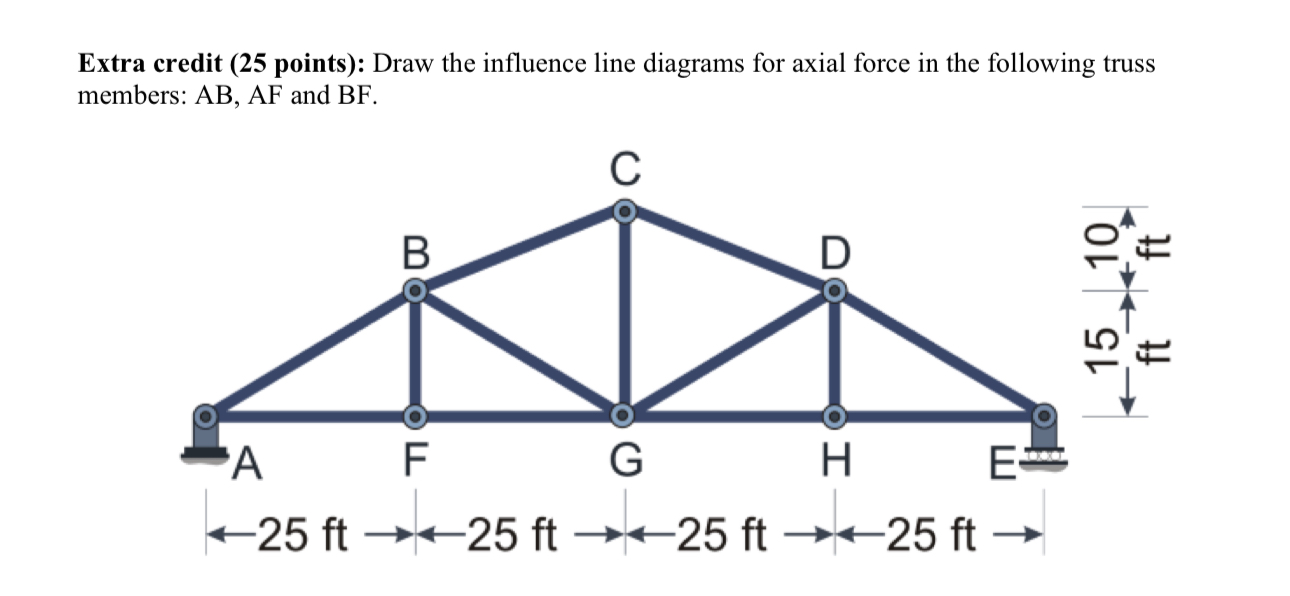 Extra credit ( 2 5 points ) : Draw the influence