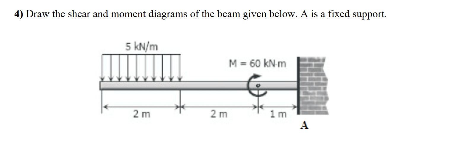 Draw the shear and moment diagrams of the beam