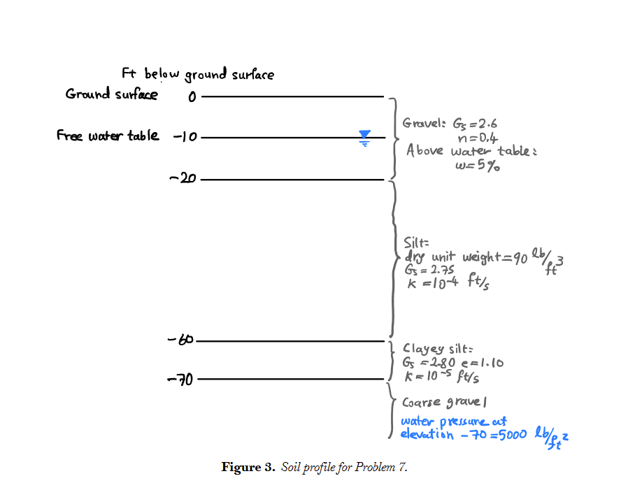 n the soil profile illustrated in Figure 3 , find
