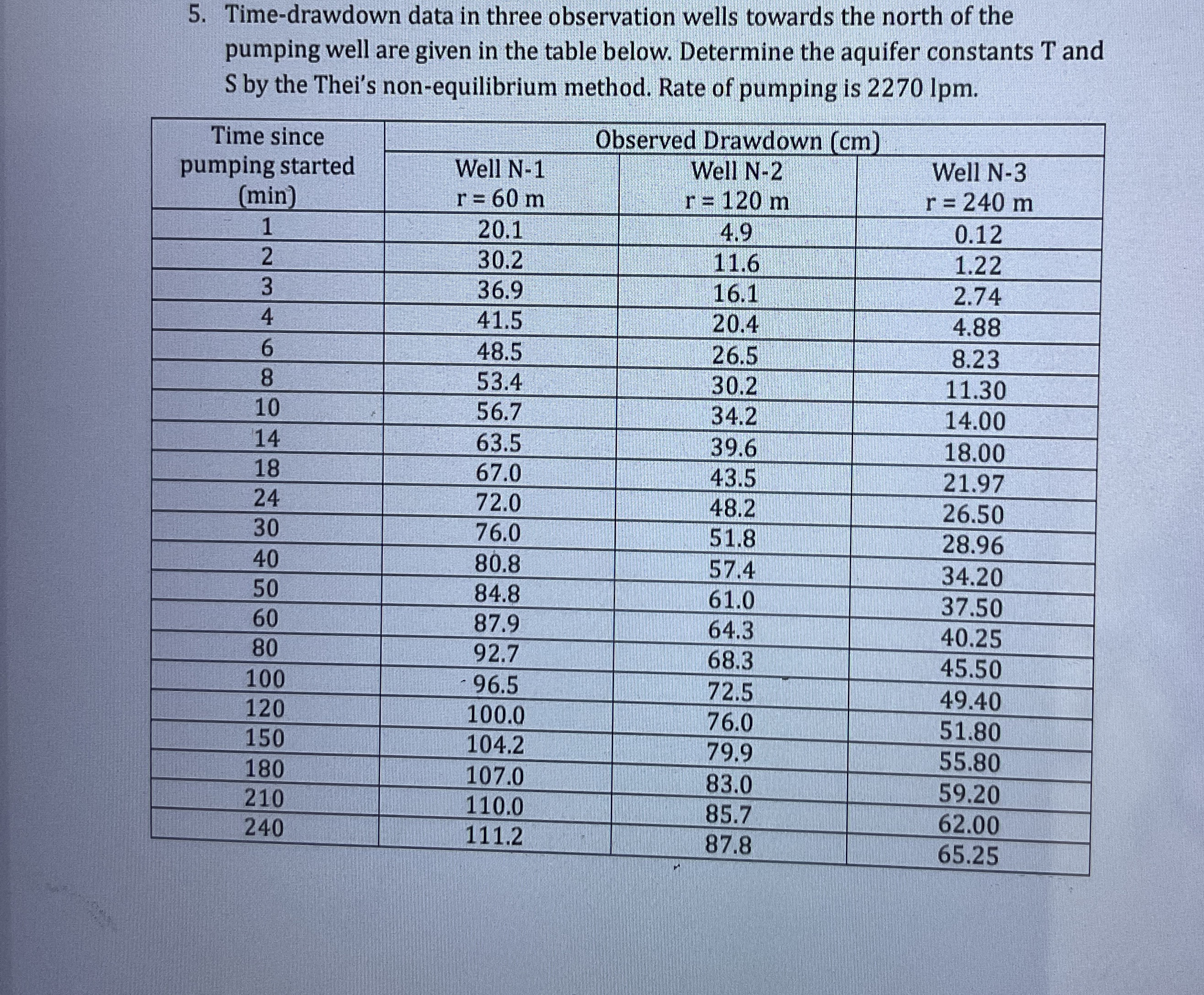 Time - drawdown data in three observation wells