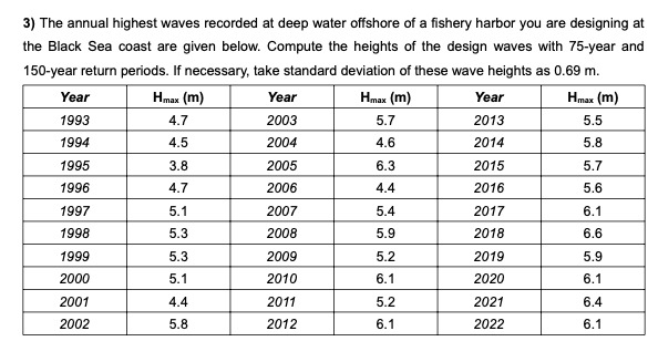 3 ) The annual highest waves recorded at deep