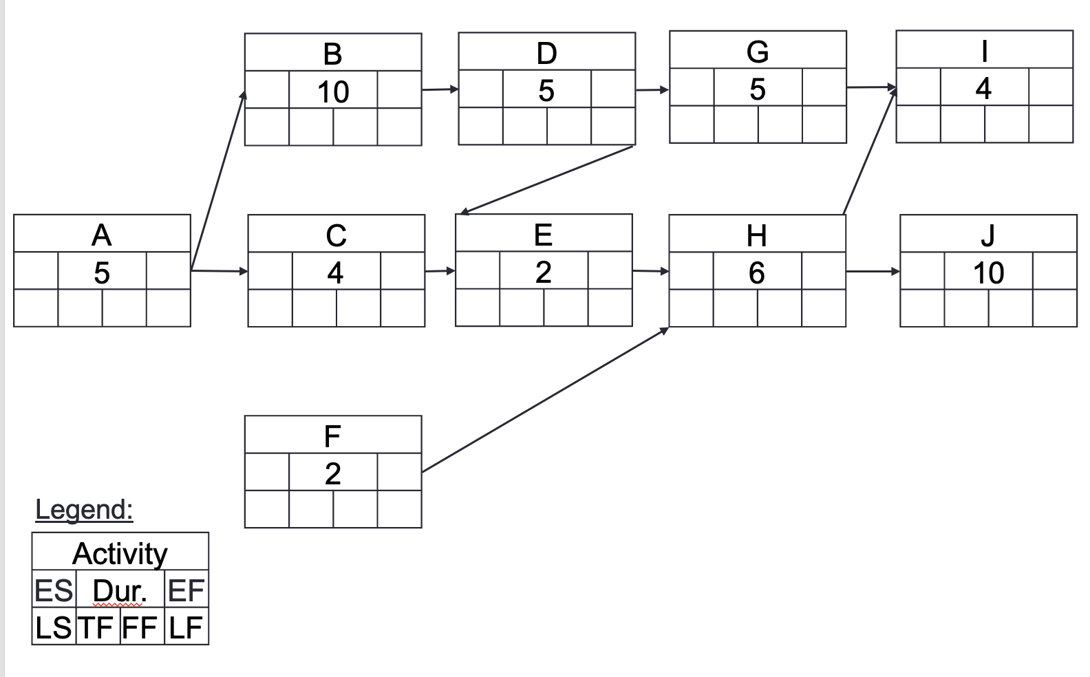 Legend: Activity ES Dur. EF LS TF FF LF USE CPM
