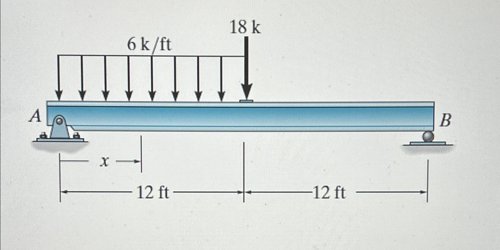 Draw The Shear And Moment Diagram. Indicate