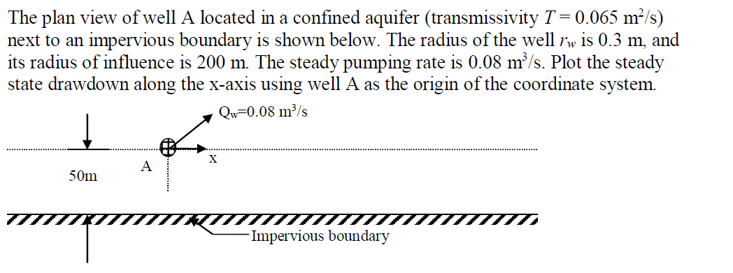 The plan view of well A located in a confined