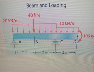 Beam and Loading find the suppoort reactions for
