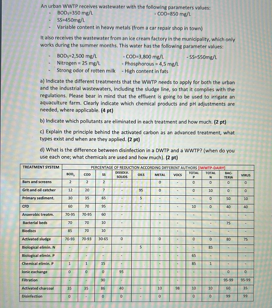 An urban WWTP receives wastewater with the