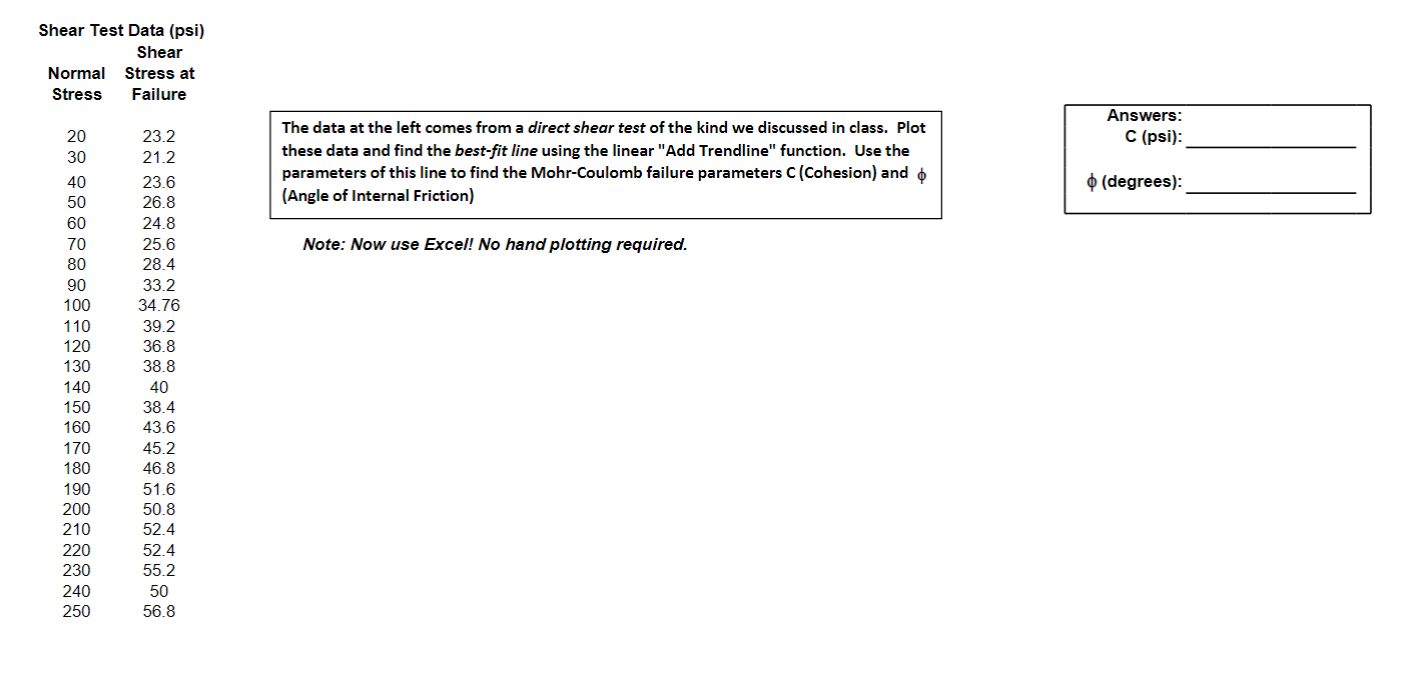 Shear Test Data ( psi ) Shear Normal Stress at