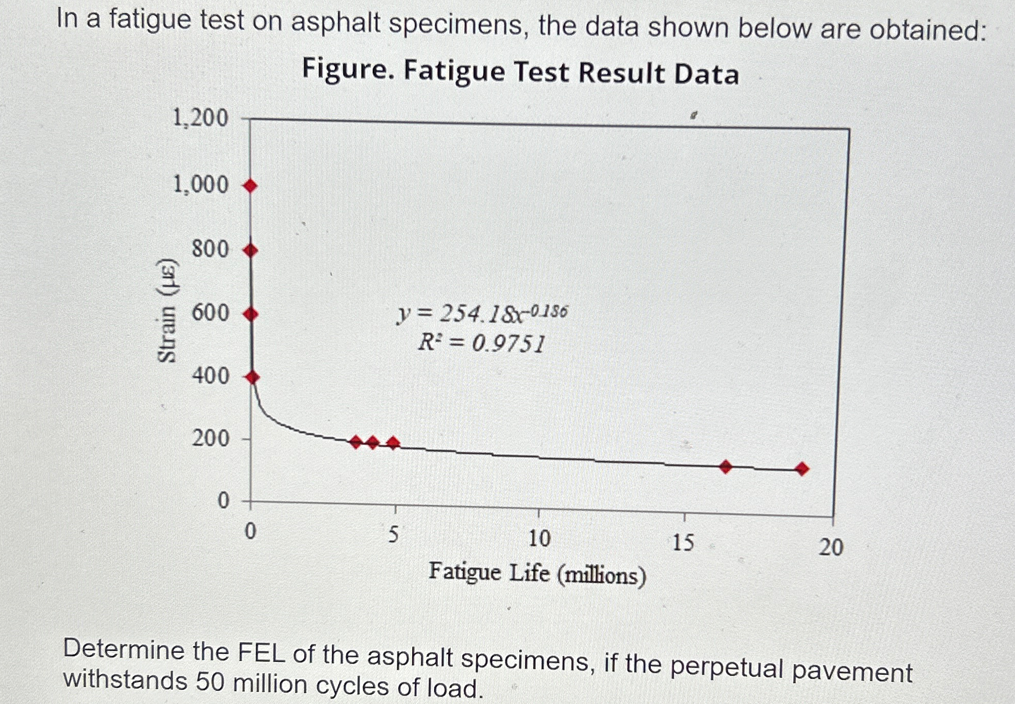 In a fatigue test on asphalt specimens, the data