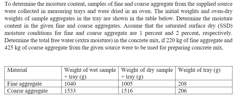 To determine the moisture content, samples of