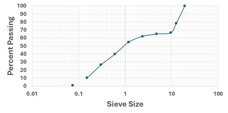 Is this grain size distribution dense, gap or