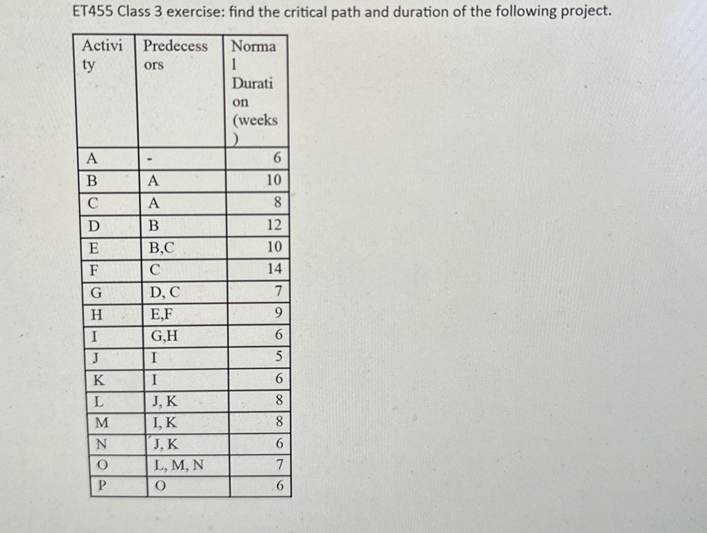 Need help finding the critical path and duration.